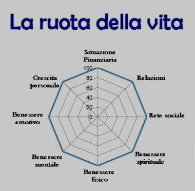 ruota della vita